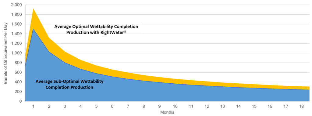 graph completion oil